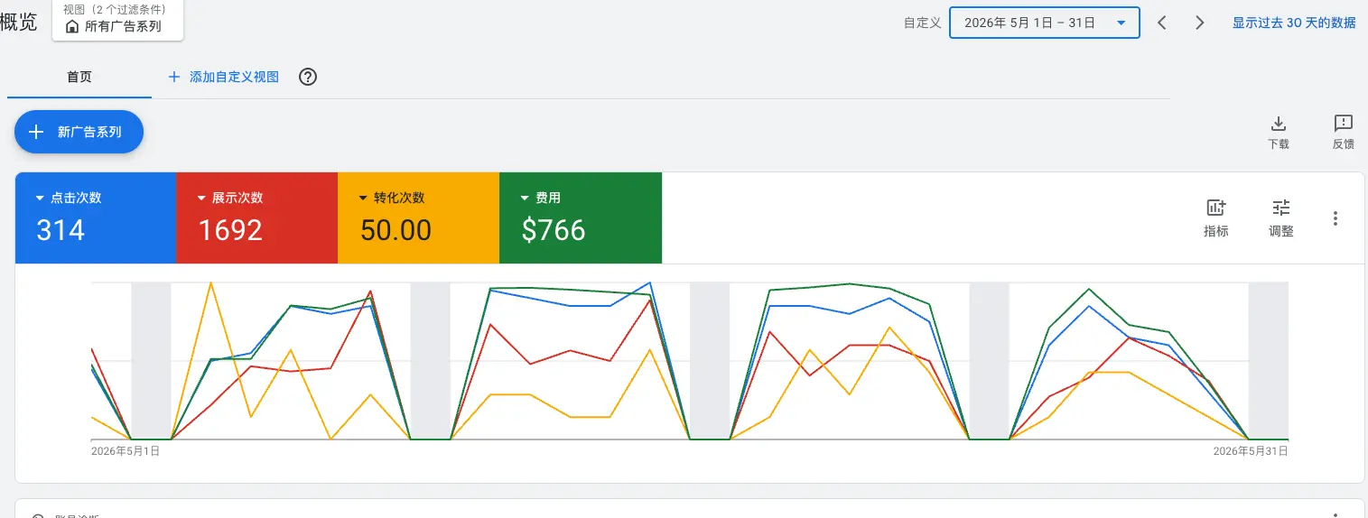 石家庄减肥肽外贸公司Google Ads 5月数据截图